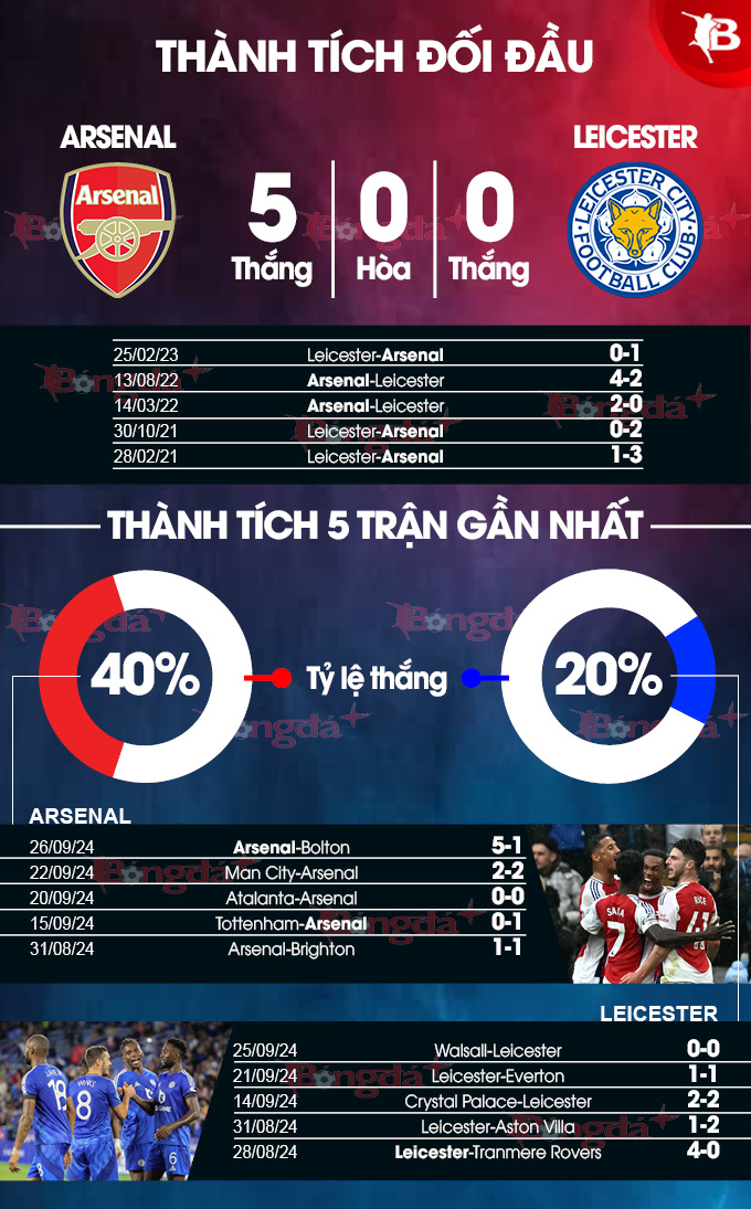 Phong độ gần đây của Arsenal vs Leicester