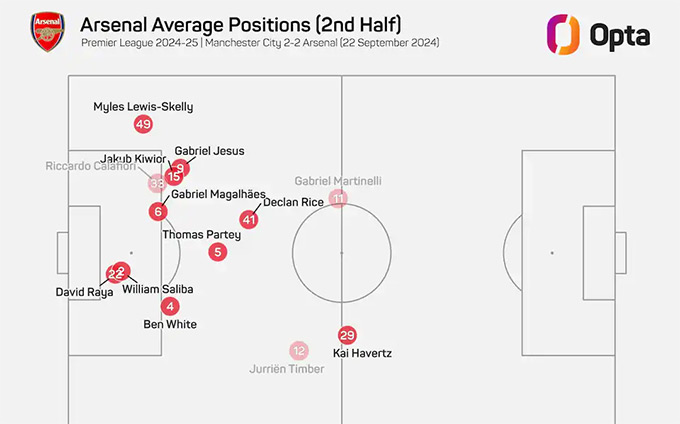 Vị trí đội hình của Arsenal trong hiệp 2 tại Etihad đêm qua