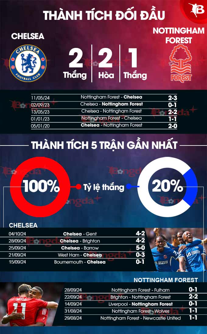 Chelsea vs Nottingham