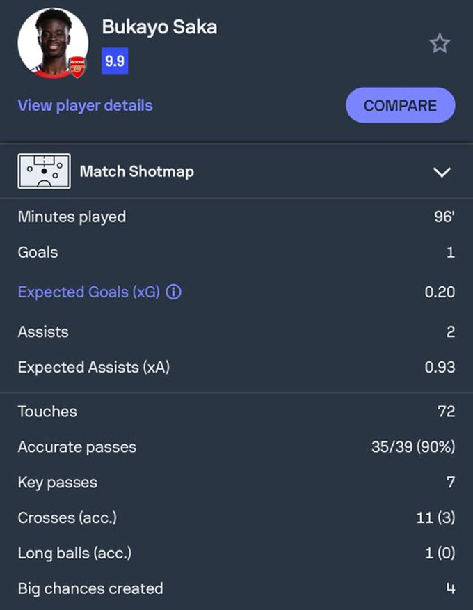 Saka được sofascore chấm 9,9 điểm vì những thông số ấn tượng