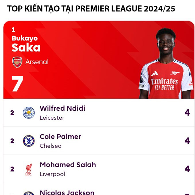 Saka dẫn đầu danh sách kiến tạo tại Premier League mùa này